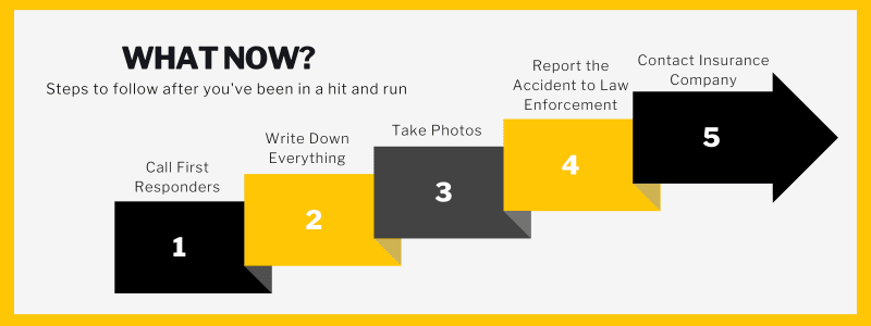 What Now?Steps to follow after you've been in a hit and run. Call first responders. Write everything down. Take photos. Ask doctor for prognosis. Contact Insurance company.