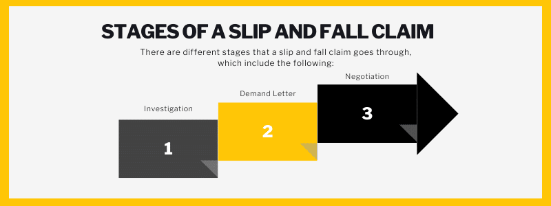 Stages of a slip and fall claim, There are different stages that a slip and fall claim goes through, which include the following: Investigation, Demand Letter, Negotiation.