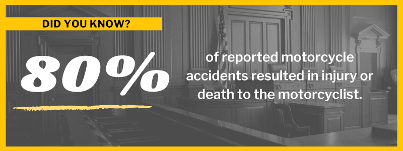 80% of reported motorcycle accidents resulted in injury or death to the motorcyclist.