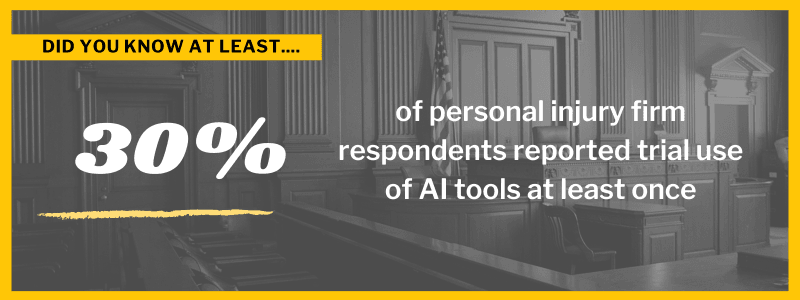 30% of personal injury firm respondents reported trial use of AI tools for at least one